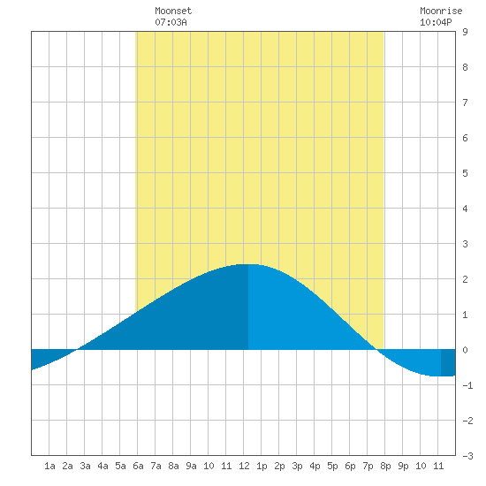 Comfort Island tide chart for Monday, June 5, 2023