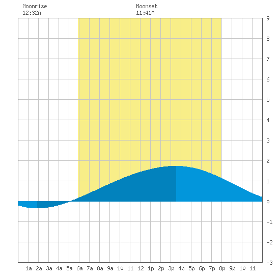Comfort Island tide chart for Friday, June 9, 2023