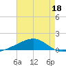 Comfort Island tide chart for Tuesday, July 18, 2023