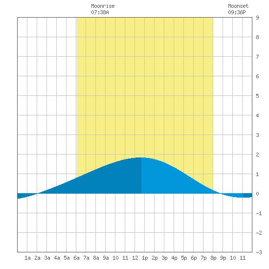 Comfort Island tide chart for Wednesday, July 19, 2023