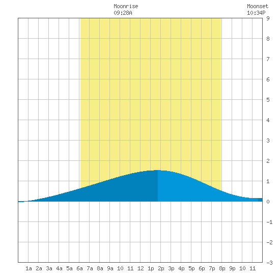 Comfort Island tide chart for Friday, July 21, 2023