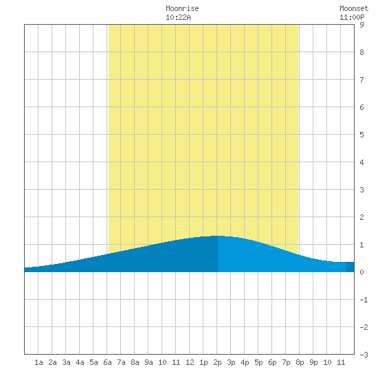Comfort Island tide chart for Saturday, July 22, 2023