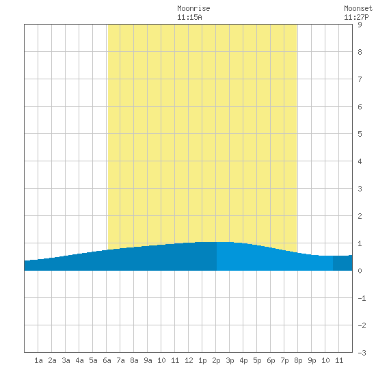 Comfort Island tide chart for Sunday, July 23, 2023