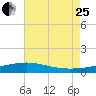 Comfort Island tide chart for Tuesday, July 25, 2023