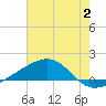 Comfort Island tide chart for Sunday, July 2, 2023