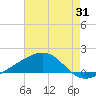 Comfort Island tide chart for Monday, July 31, 2023