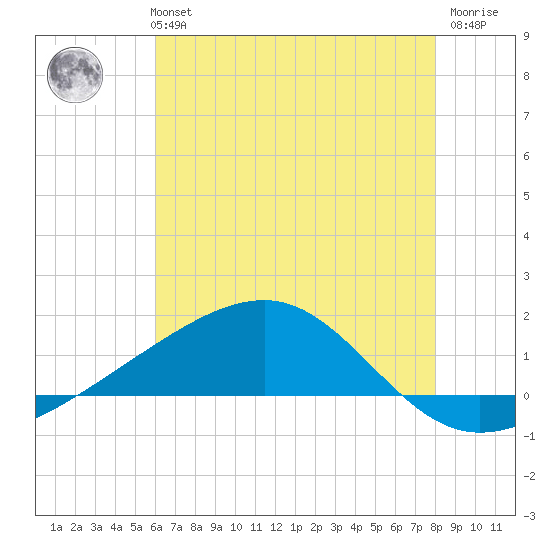 Comfort Island tide chart for Monday, July 3, 2023