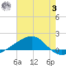 Comfort Island tide chart for Monday, July 3, 2023