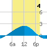 Comfort Island tide chart for Tuesday, July 4, 2023
