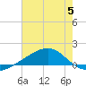 Comfort Island tide chart for Wednesday, July 5, 2023