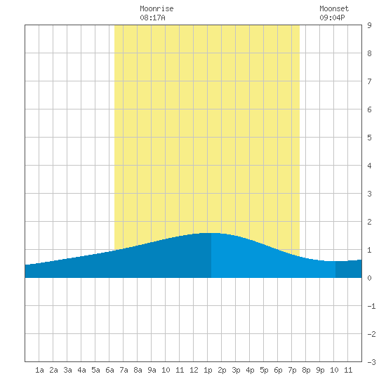 Comfort Island tide chart for Friday, August 18, 2023