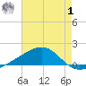 Comfort Island tide chart for Tuesday, August 1, 2023