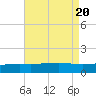 Comfort Island tide chart for Sunday, August 20, 2023