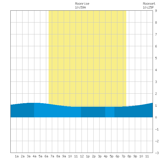 Comfort Island tide chart for Monday, August 21, 2023