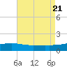 Comfort Island tide chart for Monday, August 21, 2023