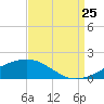 Comfort Island tide chart for Friday, August 25, 2023