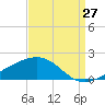 Comfort Island tide chart for Sunday, August 27, 2023