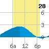 Comfort Island tide chart for Monday, August 28, 2023