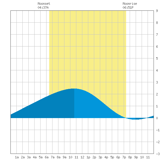 Comfort Island tide chart for Tuesday, August 29, 2023