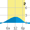 Comfort Island tide chart for Wednesday, August 2, 2023