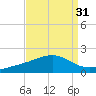Comfort Island tide chart for Thursday, August 31, 2023