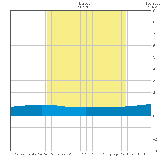 Comfort Island tide chart for Sunday, August 6, 2023