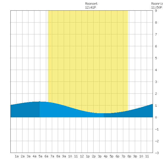 Comfort Island tide chart for Monday, August 7, 2023