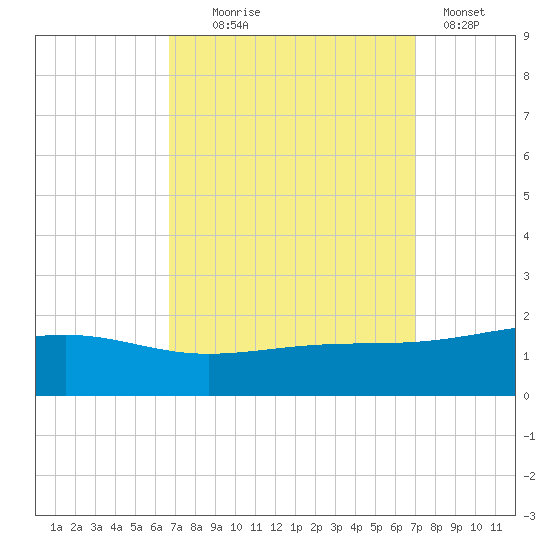 Comfort Island tide chart for Sunday, September 17, 2023