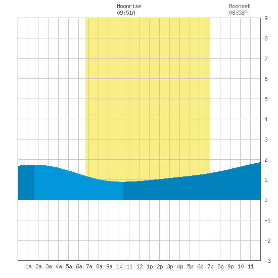 Comfort Island tide chart for Monday, September 18, 2023