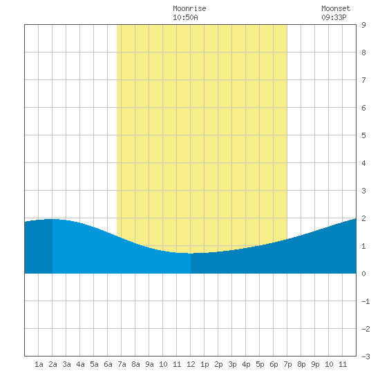 Comfort Island tide chart for Tuesday, September 19, 2023