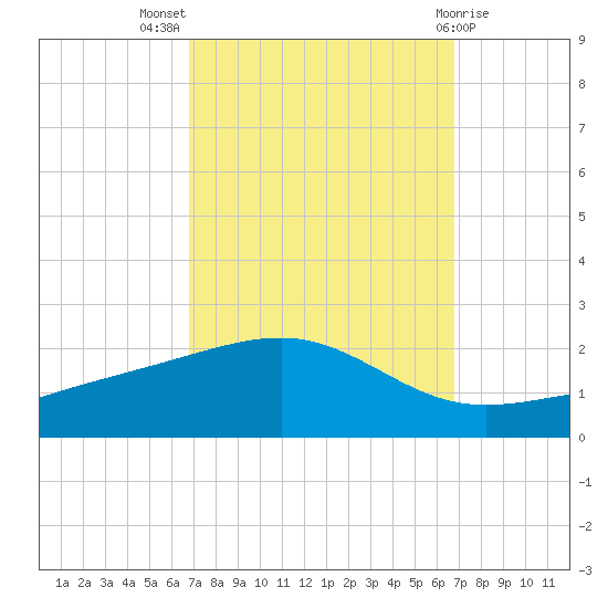 Comfort Island tide chart for Wednesday, September 27, 2023