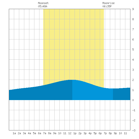 Comfort Island tide chart for Thursday, September 28, 2023