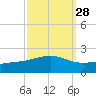 Comfort Island tide chart for Thursday, September 28, 2023