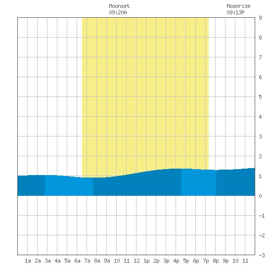 Comfort Island tide chart for Saturday, September 2, 2023