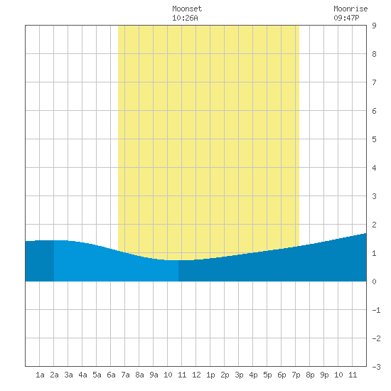 Comfort Island tide chart for Sunday, September 3, 2023