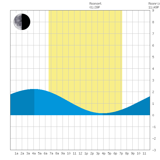Comfort Island tide chart for Wednesday, September 6, 2023