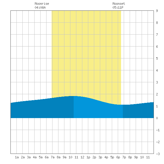 Comfort Island tide chart for Wednesday, October 11, 2023