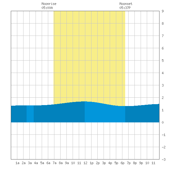 Comfort Island tide chart for Thursday, October 12, 2023