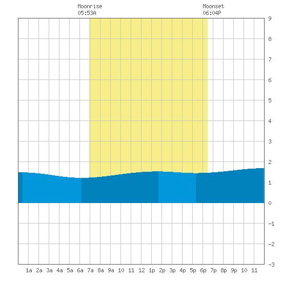 Comfort Island tide chart for Friday, October 13, 2023