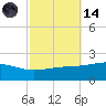 Comfort Island tide chart for Saturday, October 14, 2023