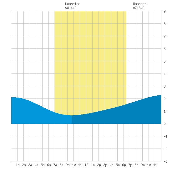 Comfort Island tide chart for Monday, October 16, 2023
