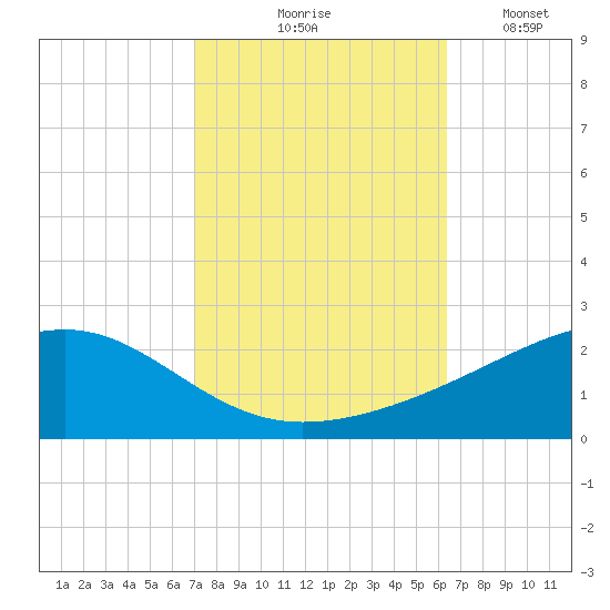 Comfort Island tide chart for Wednesday, October 18, 2023