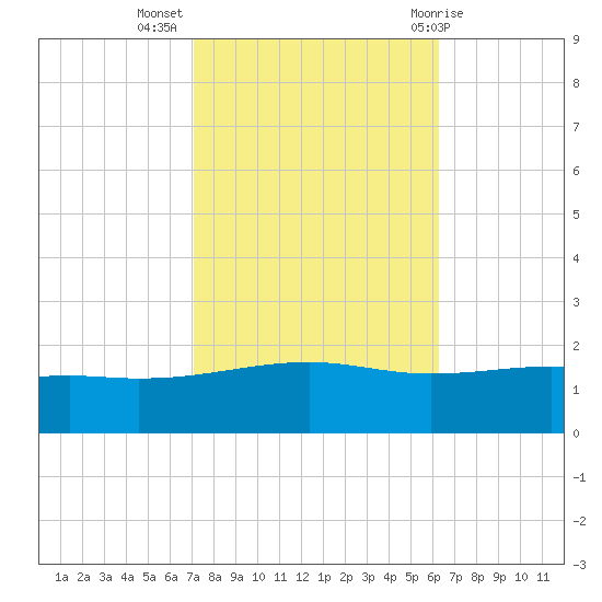 Comfort Island tide chart for Thursday, October 26, 2023