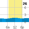 Comfort Island tide chart for Thursday, October 26, 2023