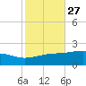 Comfort Island tide chart for Friday, October 27, 2023