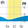 Comfort Island tide chart for Saturday, October 28, 2023