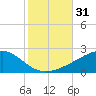 Comfort Island tide chart for Tuesday, October 31, 2023