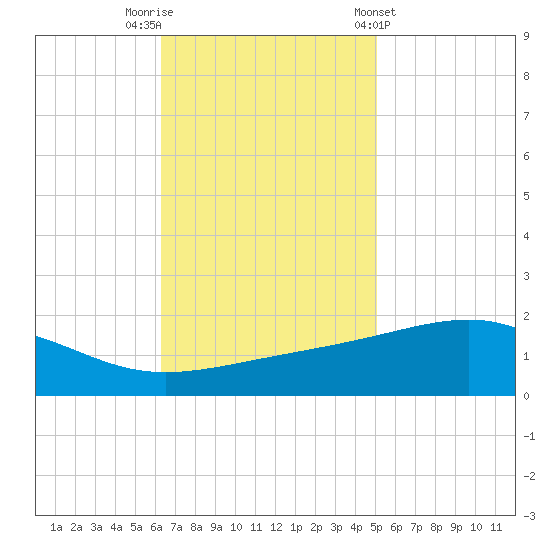 Comfort Island tide chart for Saturday, November 11, 2023