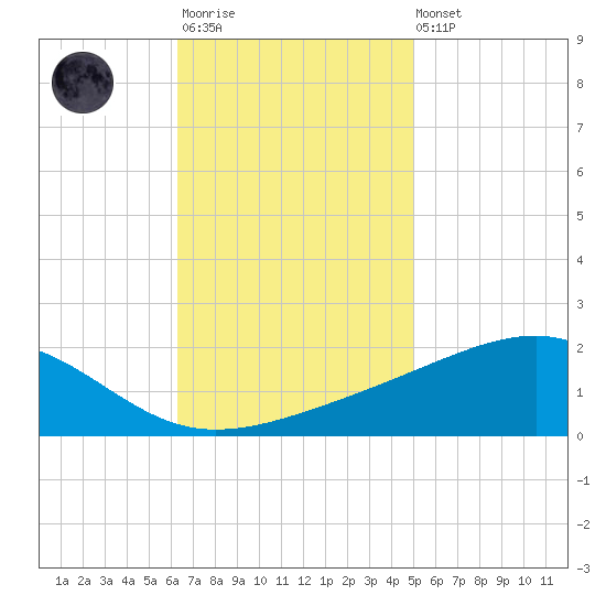 Comfort Island tide chart for Monday, November 13, 2023