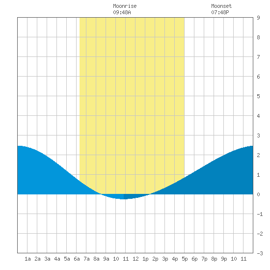 Comfort Island tide chart for Thursday, November 16, 2023